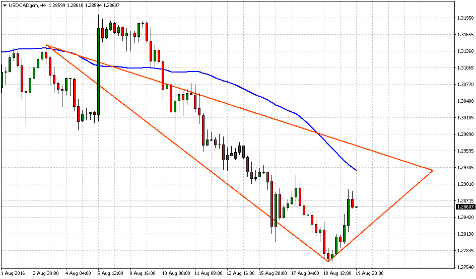 USD/CAD Battles 50-day SMA