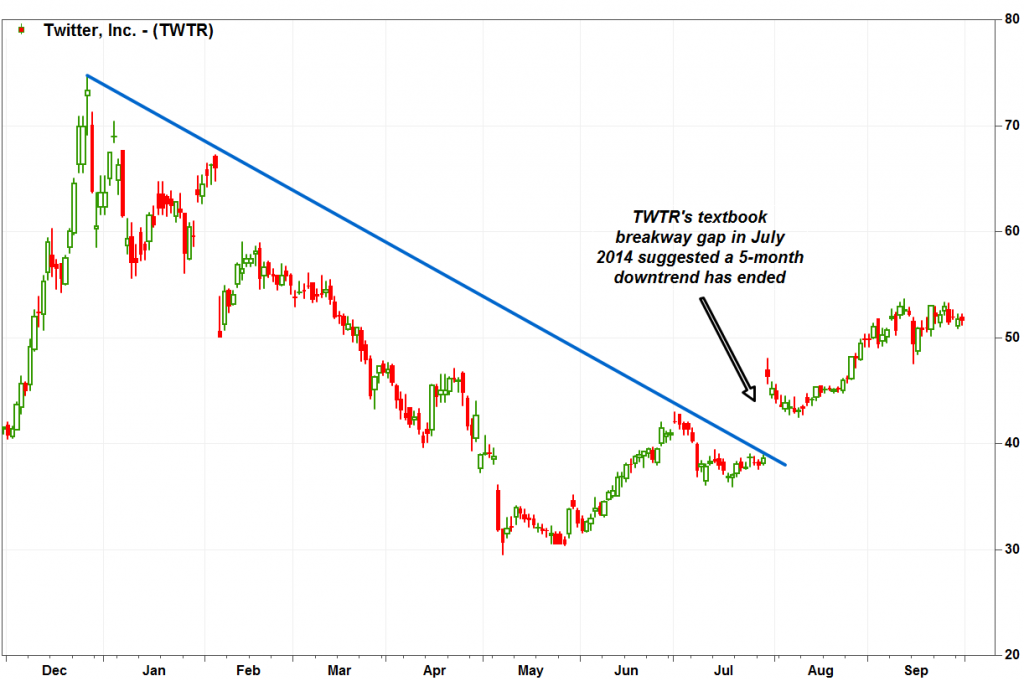 Trading Tips: The Breakaway Gap