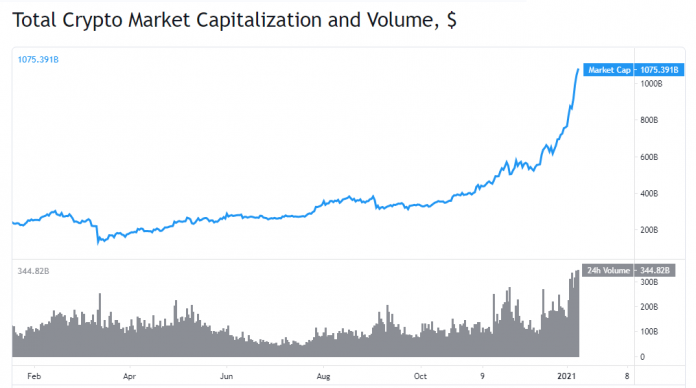 crypto market cap over time
