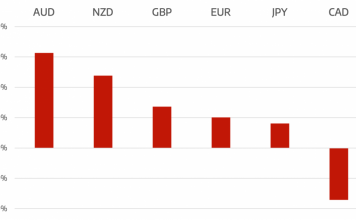 War Stalls and Fed Hikes